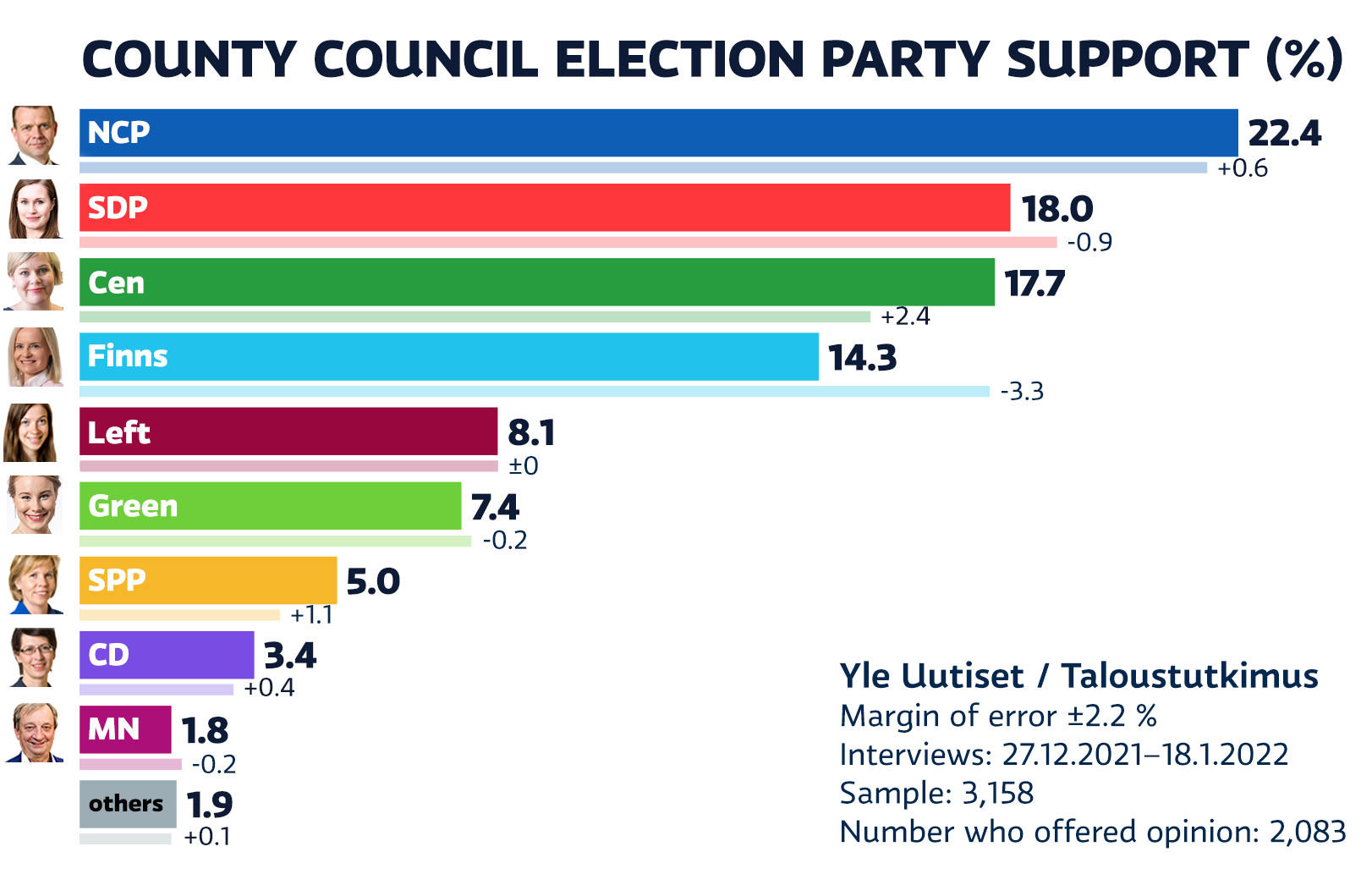 Yle's provincial election: NCP strengthens its leadership, Center challenges SDP second