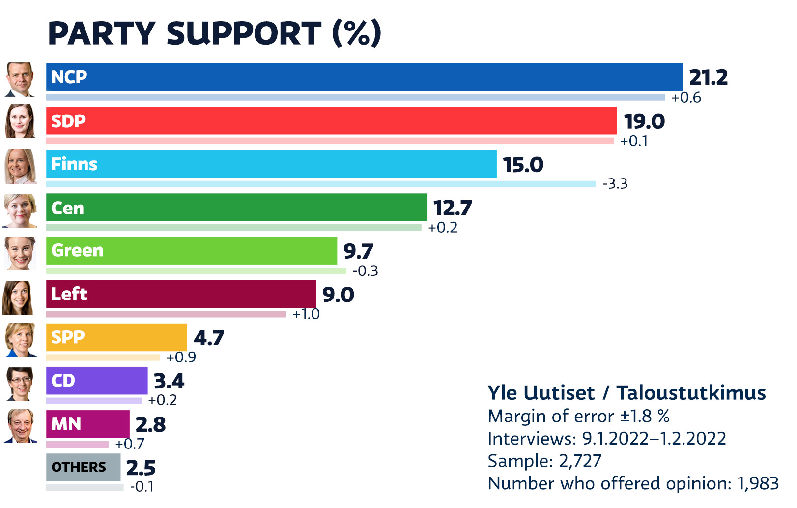 Yles Meinungsumfrage: Unterstützung für finnische Parteien zusammengebrochen, Grüne am Boden, NCP bleibt an der Spitze