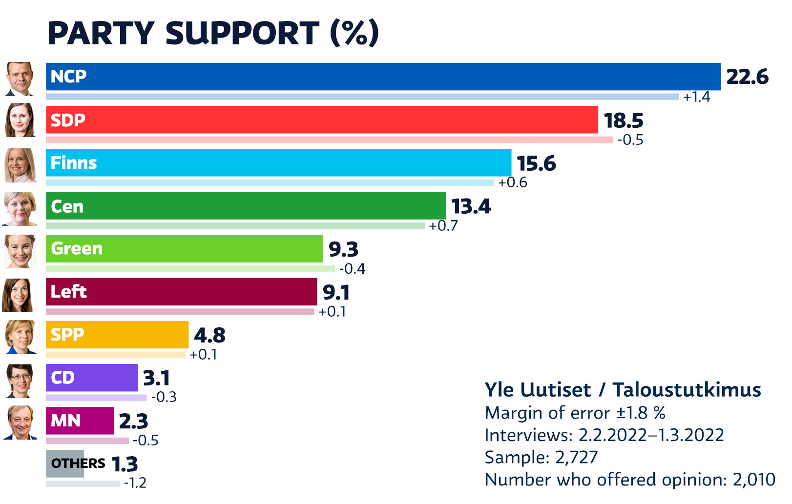 Ylen Gallup: NCP stretches lead over SDP, Greens’ support drops further