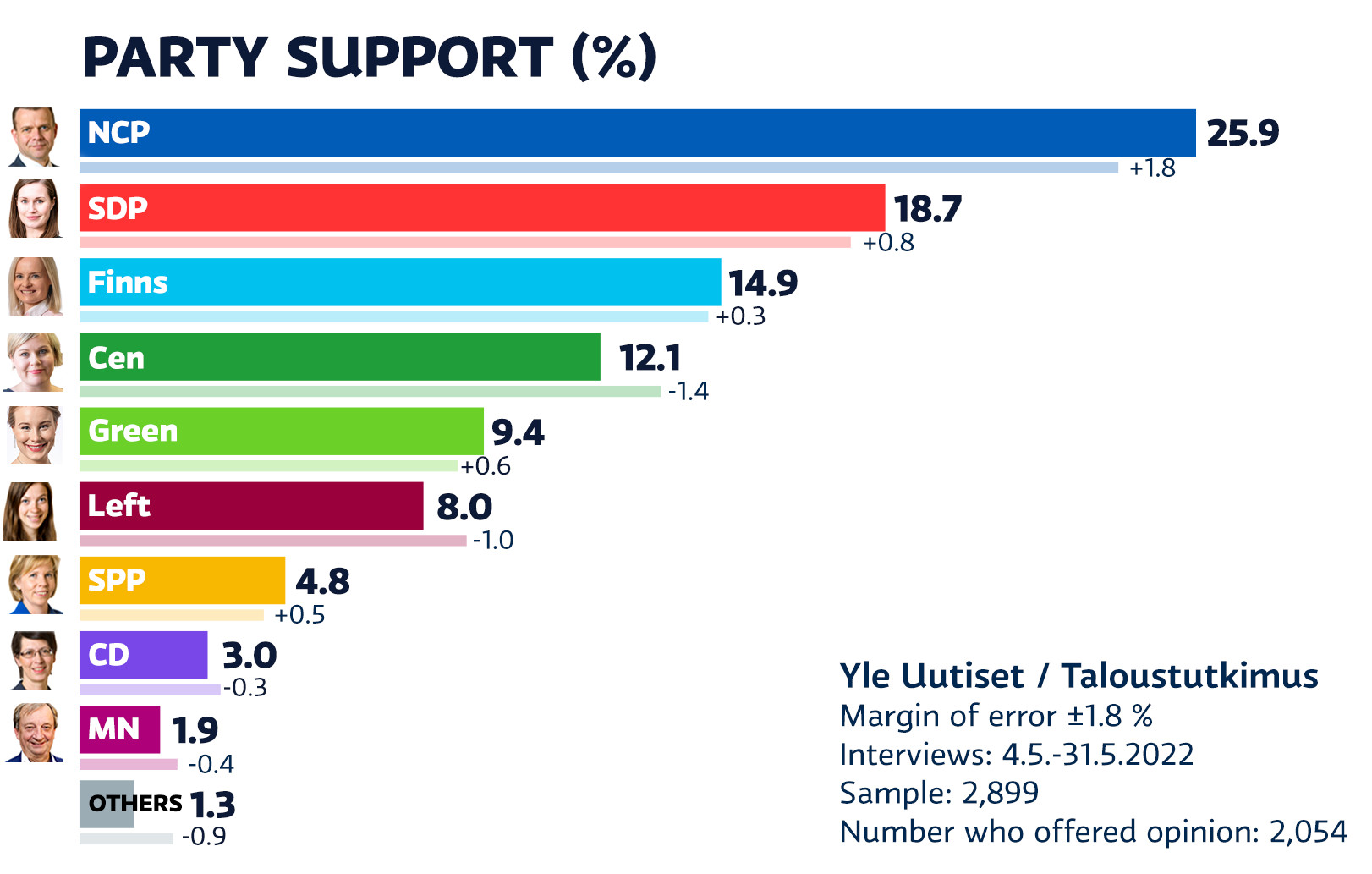 Yle’s party poll: NCP rises to record support, center loses foothold