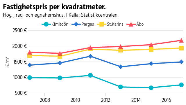Medelpriset på bostäder i Åbo och andra större orter är stabilare och ökar, på mindre orter sker det större kast.