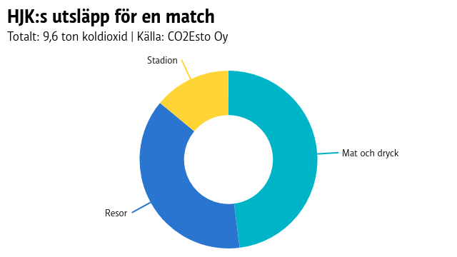 Mat och dryck står för 48 procent av HJK:s utsläpp.