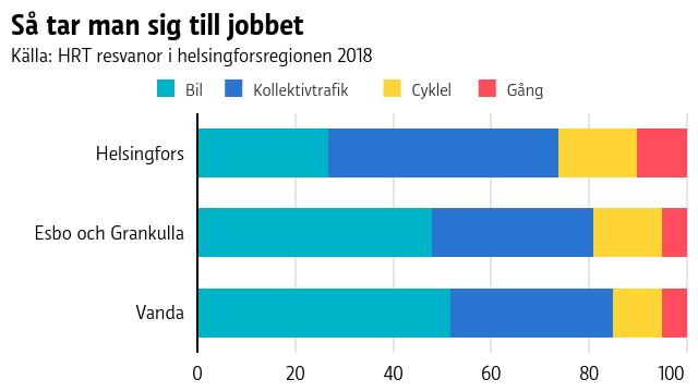 Graf på färdsätt i huvudstadsregionen