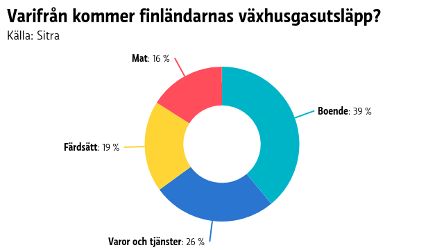 Källa: Sitra Varifrån kommer finländarnas växhusgasutsläpp?