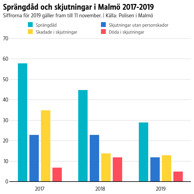Mängden skjutningar har sjunkit i Malmö 2017-2019 både när det gäller skjutningar utan personskador samt antal skadade och antal döda i skjutningar.