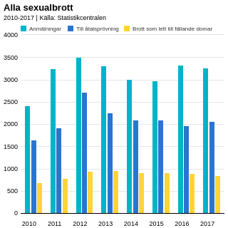 Alla sexualbrott