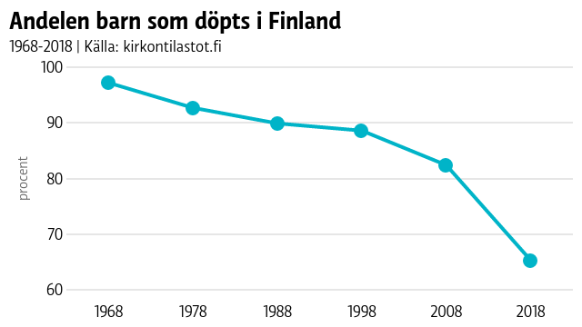 Andelen döpta i Finland går från 97,2 procent år 1968 ner till 65,3 procent år 2018.