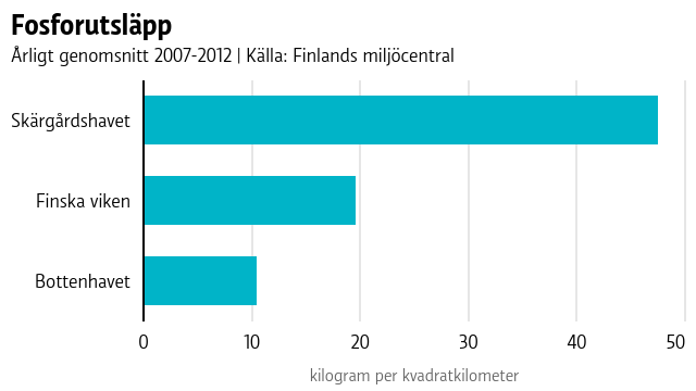 Fosforutsläpp