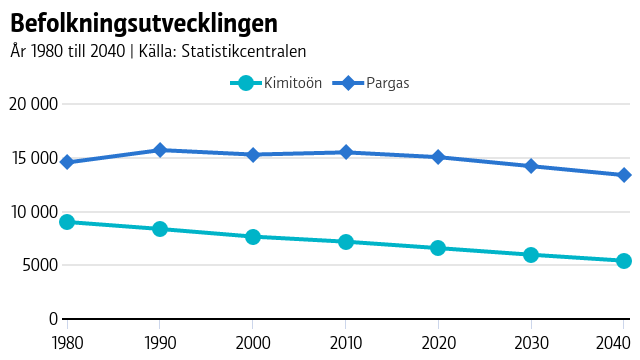 Både Pargas stads och Kimitoön befolkningsutveckling ser ut att sjunka både jämfört med historisk data och enligt prognosen.