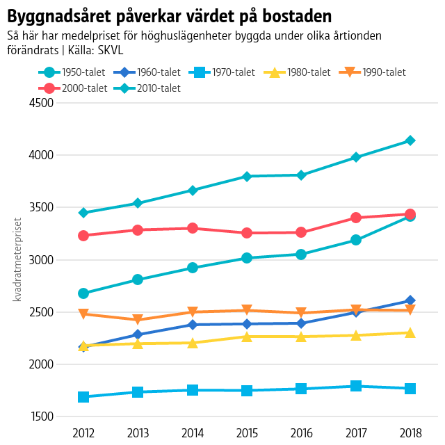 Byggnadsåret påverkar värdet på bostaden