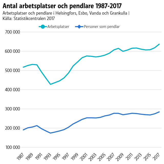 Graf med information om arbetsplatser och pendlare i huvudstadsregionen 1987-2017