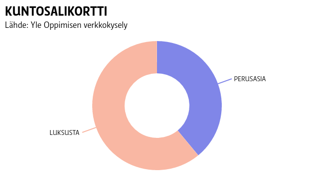 KUNTOSALIKORTTI