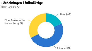 I Korsholm sitter 43 ledamöter i fullmäktige. Fördelningen i fullmäktige