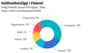 Koldioxidutsläpp i Finland