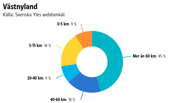 Ett pajdiagram på hur långa sträckor människor i Västnyland pendlar.