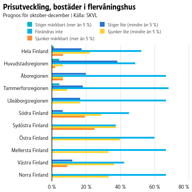 Prisutveckling, bostäder i flervåningshus