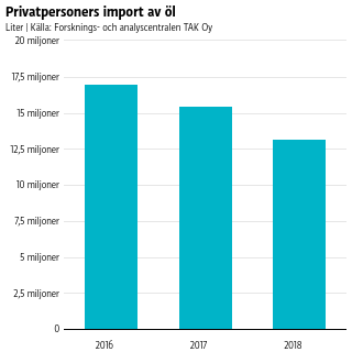 Privatpersoners import av öl