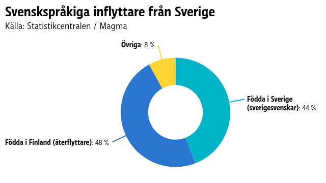 Graf över svenskspråkiga inflyttare från Sverige till Finland.