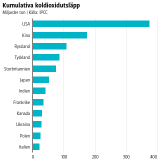 Kumulativa koldioxidutsläpp