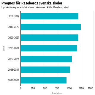 De svenska eleverna minskar med 250 stycken på drygt fem år. Det betyder i praktiken var femte elev. Prognos för Raseborgs svenska skolor