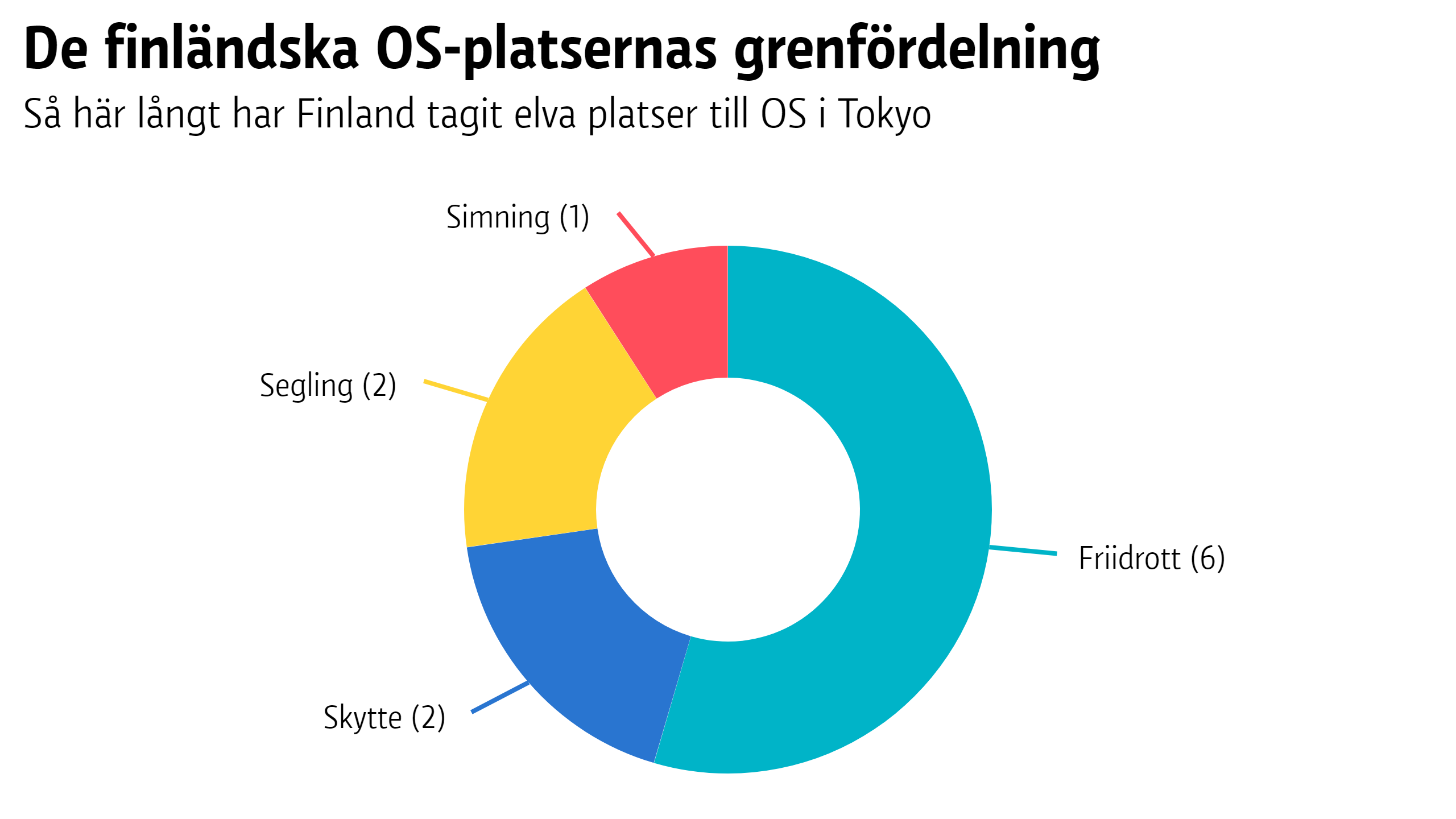 De finländska OS-platsernas grenfördelning