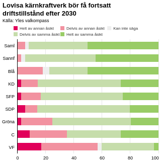 Lovisa kärnkraftverk bör få fortsatt driftstillstånd efter 2030