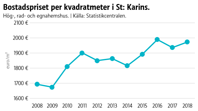 Närheten till Åbo gör St: Karins till ett attraktivt och något billigare allternativ än Åbo..