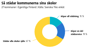 Så städar kommunerna sina skolor
