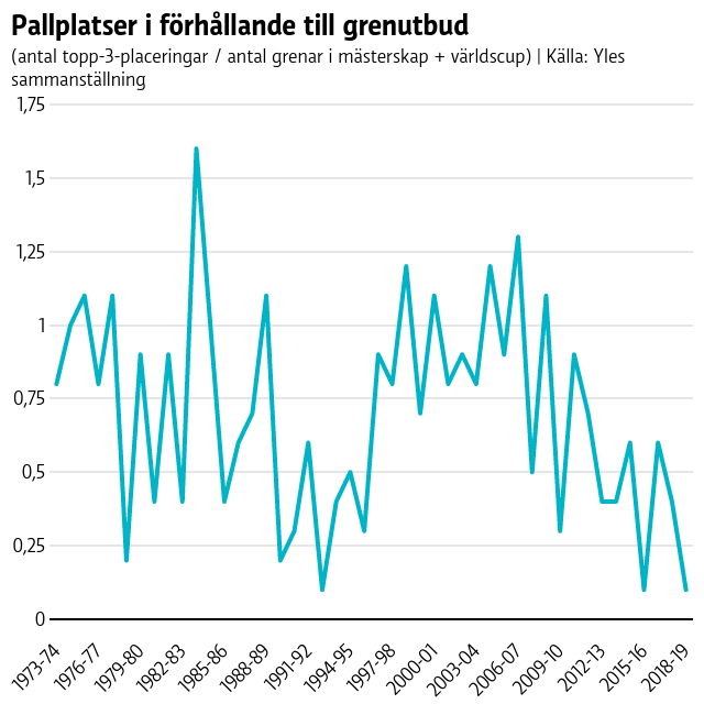 Jämförelsetal för finländska pallplaceringar i förhållande till antalet grenar i mästerskap och världscup för respektive säsong. Pallplatser i förhållande till grenutbud