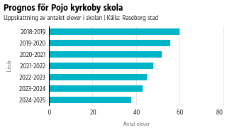 Elevantalet i Pojo kyrkoby skola minskar med nästan 40 procent. Prognos för Pojo kyrkoby skola