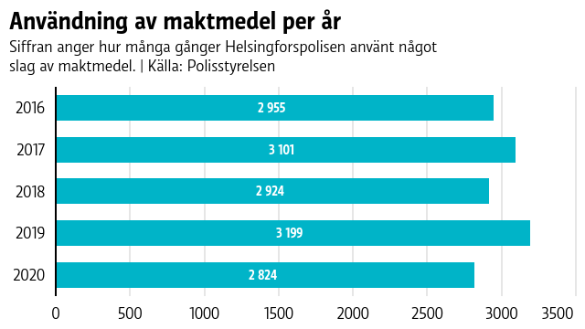 Fotnot: Statistiken för 2020 gäller till och med den 12 oktober. Grafen visar hur många gånger Helsingforspolisen använt något slag av maktmedel under ett år.