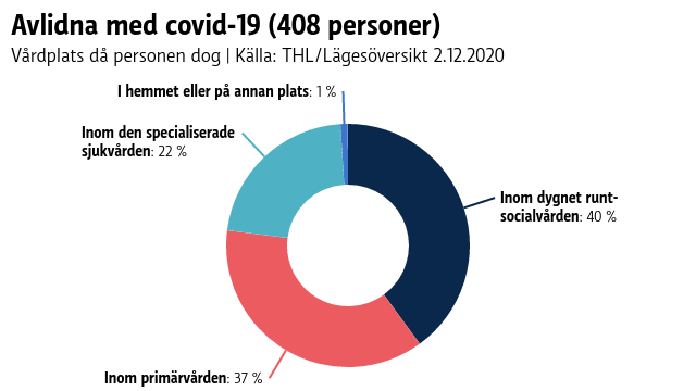 Enligt THL:s uppföljning har 40 % av de avlidna med covid-19 dött på enheter inom dygnet runt-socialvård, 36 % inom primärvård och 23 % inom den specialiserade sjukvården. Bara en procent har avlidit på andra ställen, inklusive i hemmet. Sammanlagt har 408 dödsfall med Covid-19 registrerats fram till den 2 december.