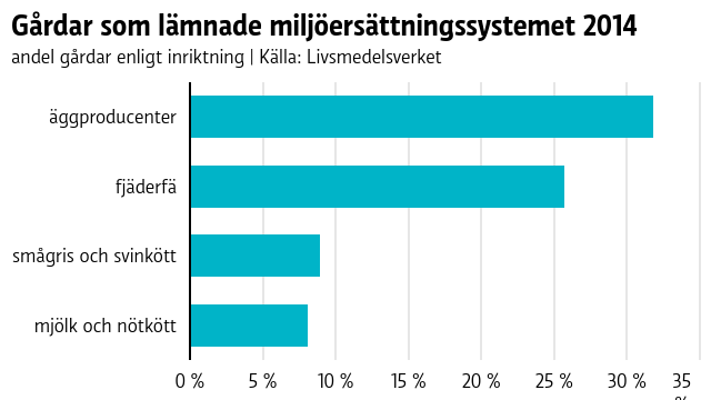 Graf över andelen gårdar som lämnade miljöersättningssystemet. Omkring en tredjedel av äggproducenterna hoppade av år 2014.