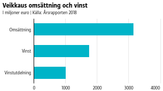 null Veikkaus omsättning och vinst