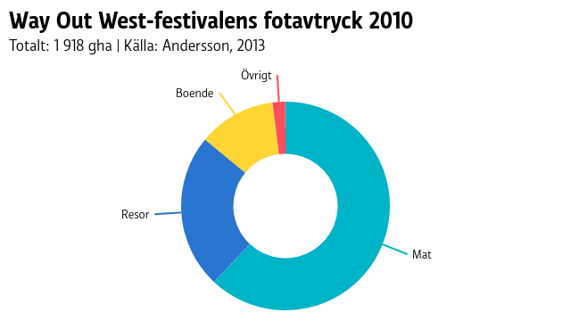 Maten stod för 62 procent av klimatavtrycket 2010.