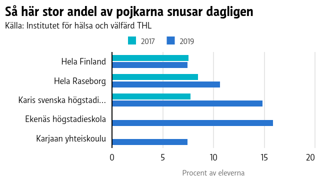 Grafen visar att antalet pojkar som snusar dagligen har vuxit i Raseborg. Procentuellt flest pojkar som snusar finns det i Karis svenska högstadium.
