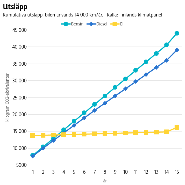 Graf som visar de kumulativa utsläppen för bilar med olika drivmedel.