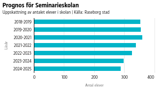 Antalet elever i Seminarieskolan börjar enligt prognosen minska från och med hösten 2021. Prognos för Seminarieskolan