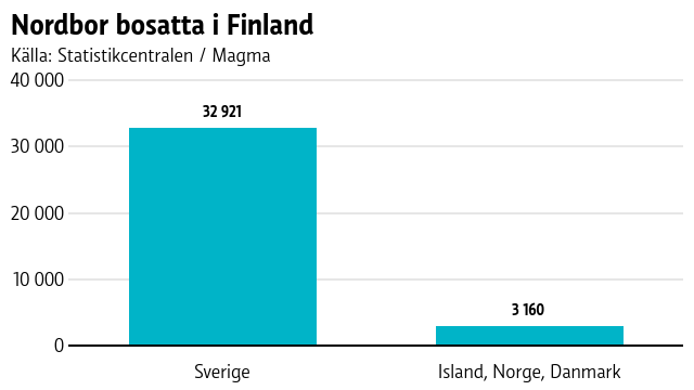 Graf över nordbor som bor i Finland.