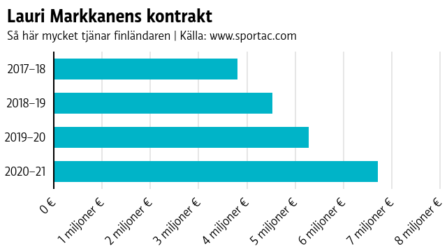 Så här mycket tjänar finländaren.