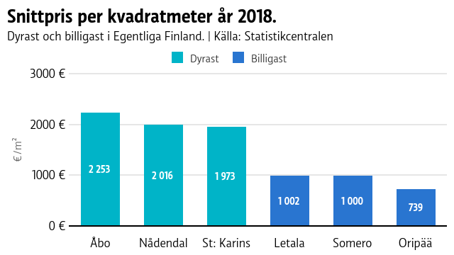De tre dyraste städerna att köpa bostad i egentliga Finland är Åbo, nådendal och St:karins. De tre billigaste, somero, letala och oripää.