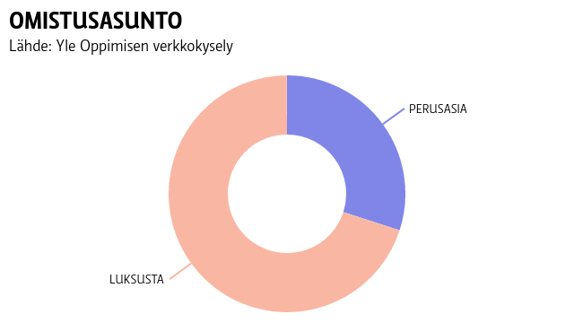 OMISTUSASUNTO