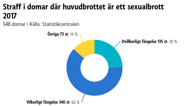 Straff i domar där huvudbrottet är ett sexualbrott 2017