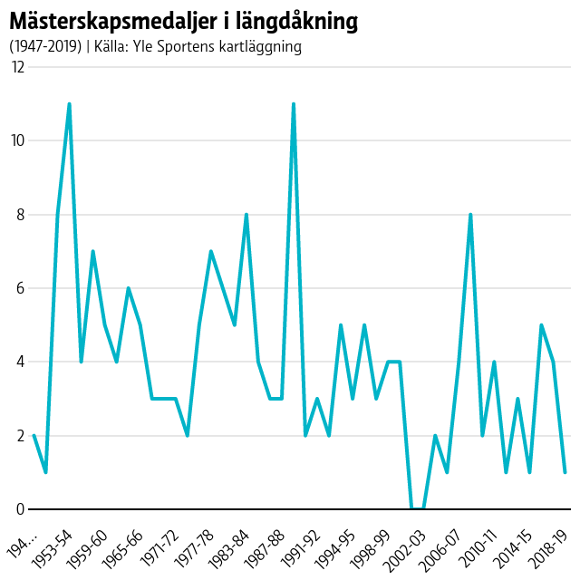 Antalet finländska OS- och VM-medaljer i längdåkning under efterkrigstiden. Mästerskapsmedaljer i längdåkning