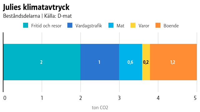 Julies klimatavtryck