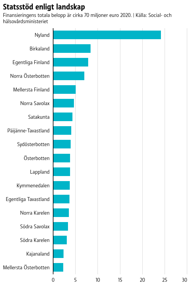 Graf över statsstöd enligt landskap