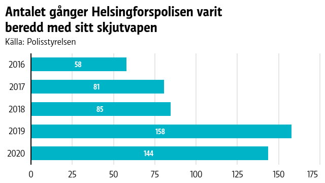Fotnot: Statistiken för 2020 gäller till och med den 12 oktober. Grafen beskriver antalet gånger under ett år som Helsingforspolisen gjort sig beredd med skjutvapnet.