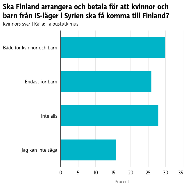 Ska Finland arrangera och betala för att kvinnor och barn från IS-läger i Syrien ska få komma till Finland?