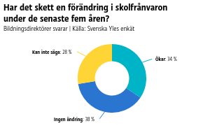 Har det skett en förändring i skolfrånvaron under de senaste fem åren?
