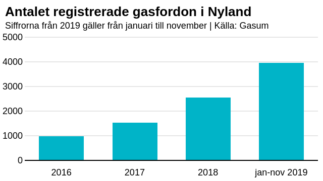Antalet gasbilar i Nyland har ökat från 992 år 2016 till 3 989 i november 2019.